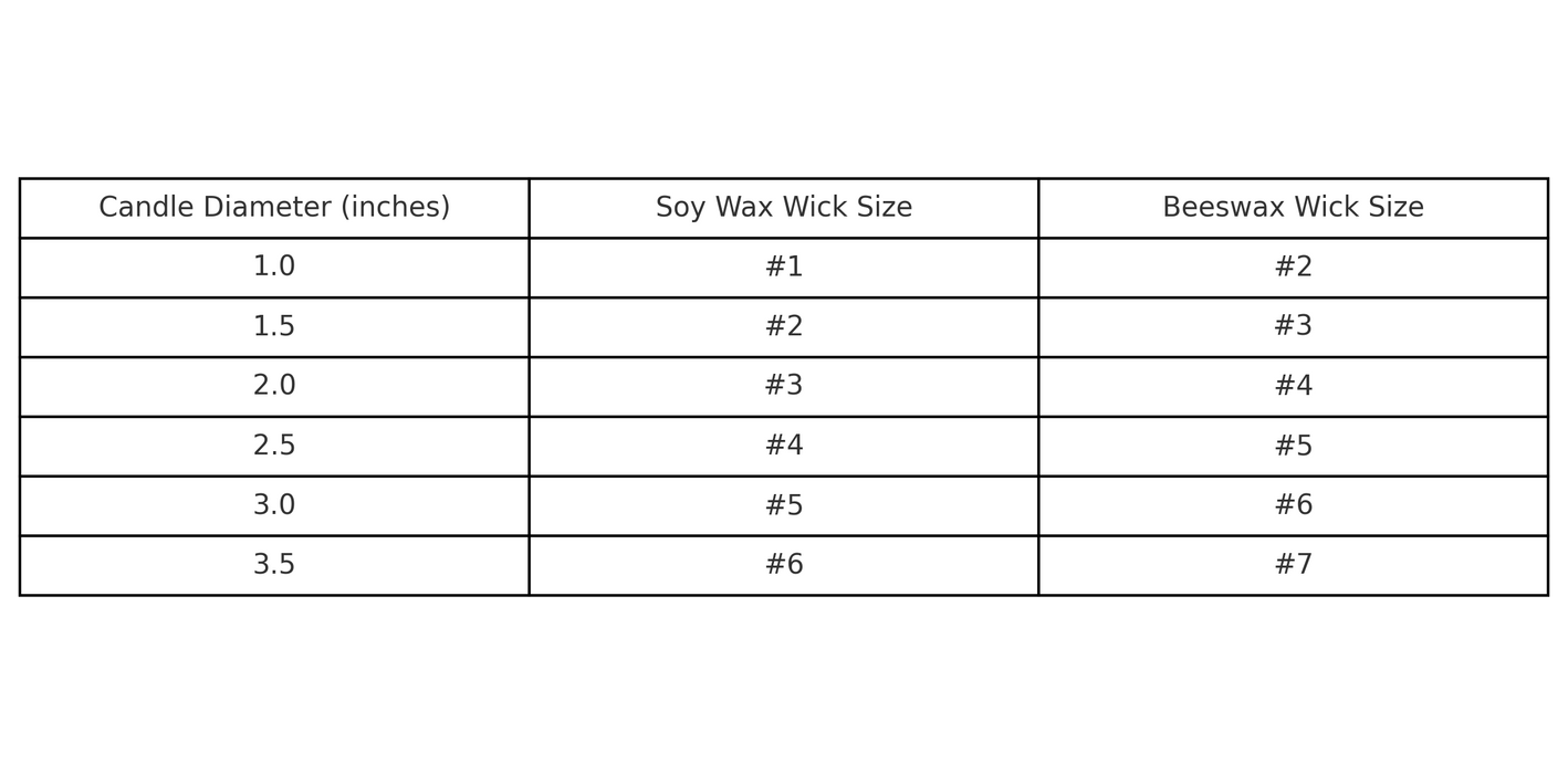 Table comparing candle diameters in inches with corresponding soy wax and beeswax wick sizes.